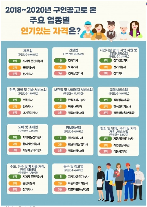 2018~2020 업종별 인기 자격.PNG