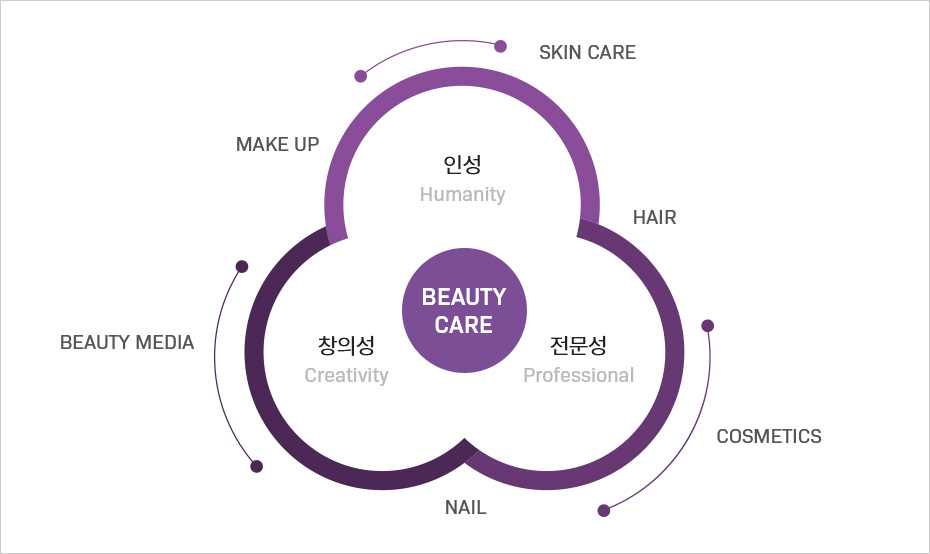 뷰티케어과는 NailArt, Make Up, Skin Care, Cosmetics,  Hair 분야에 인성(tenacity), 창의성(creativity), 전문성(Professional)을 갖춘 뷰티 전문가 배출을 교육목표로 한다  