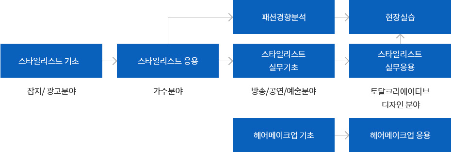 스타일리스트과 교과과정 중 FASHION STYLING으로 자세한 사항은 FASHION STYLING 설명 참고