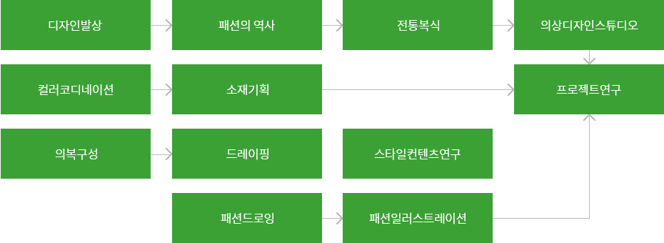 스타일리스트과 교과과정 중 FASHION DESIGN & ART으로 자세한 사항은 FASHION DESIGN & ART 설명 참고