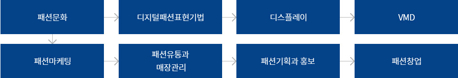 스타일리스트과 교과과정 중 FASHION CULTURE & BUSINESS으로 자세한 사항은 FASHION CULTURE & BUSINESS 설명 참고