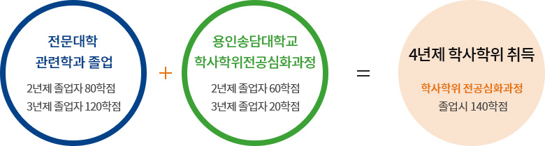 용인송담대학교 시각디자인과 학사학위 전공심화과정은 전문대학 관련학과 졸업자
(2년제 졸업자 80학점, 3년제 졸업 120학점)가 용인송담대학교 학사학위전공심화과정(2년제 졸업자 60학점, 1년제 졸업자 20학점) 제도을 이수하면 4년제 학사학위를 취득
(학사학위 전공심화과정 졸업시 140학점) 할 수 있는 제도에 대한 설명